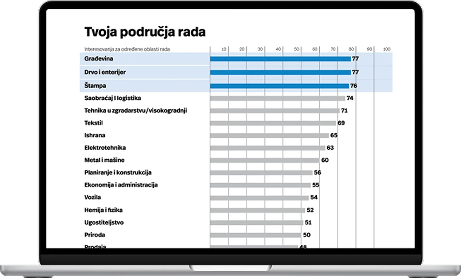 Test interesovanja na ekranu laptopa