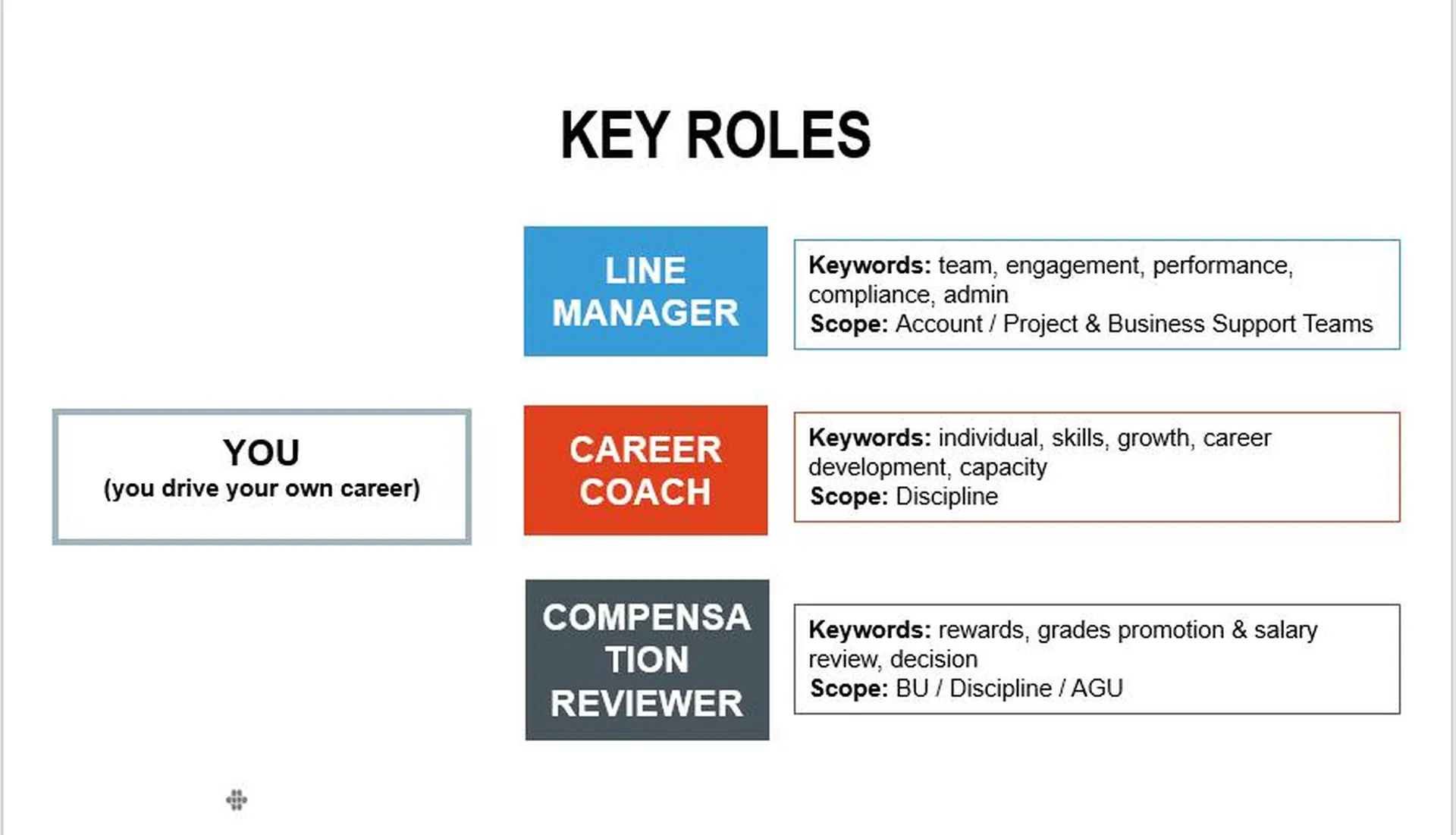 Career Development Program