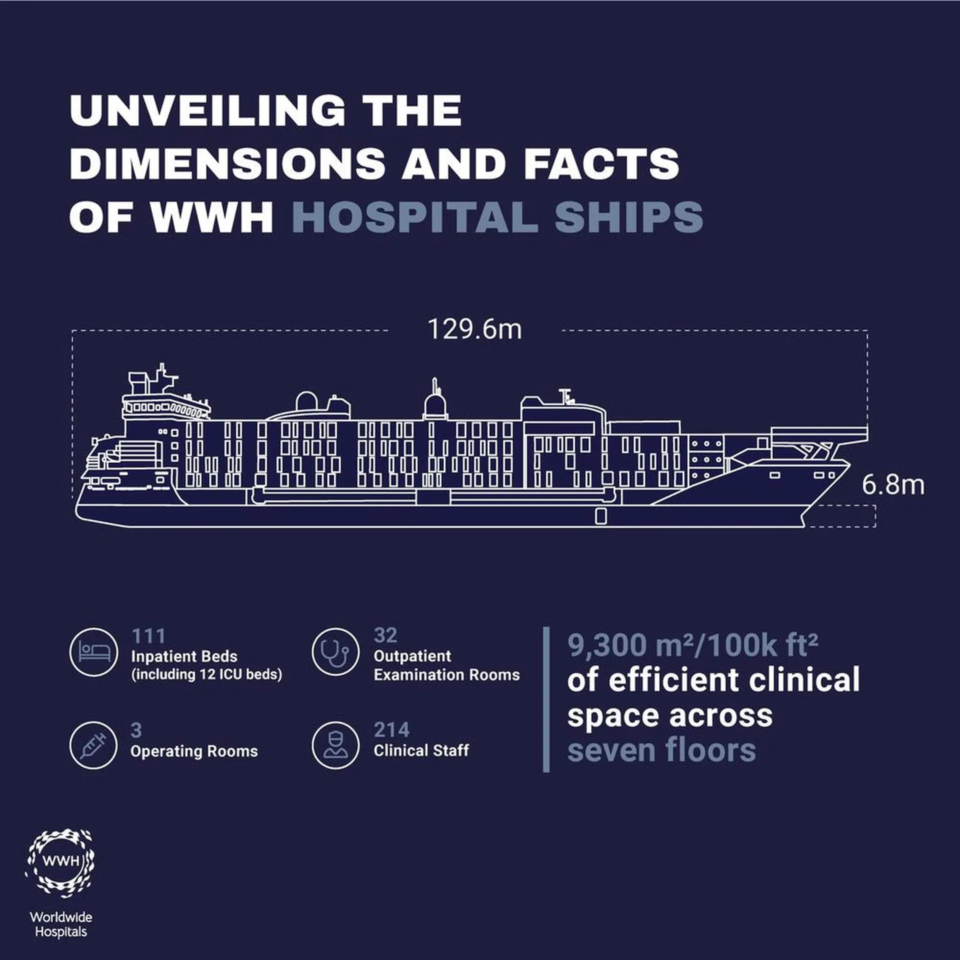 Unveiling the Dimensions and Facts of WWH Hospital Ships