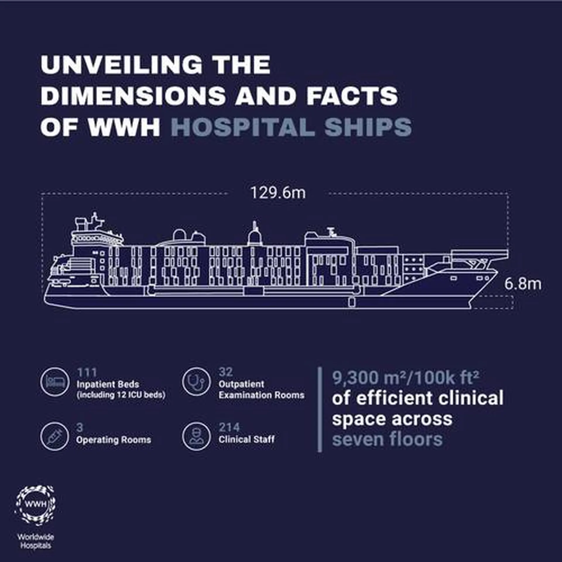 Unveiling the Dimensions and Facts of WWH Hospital Ships