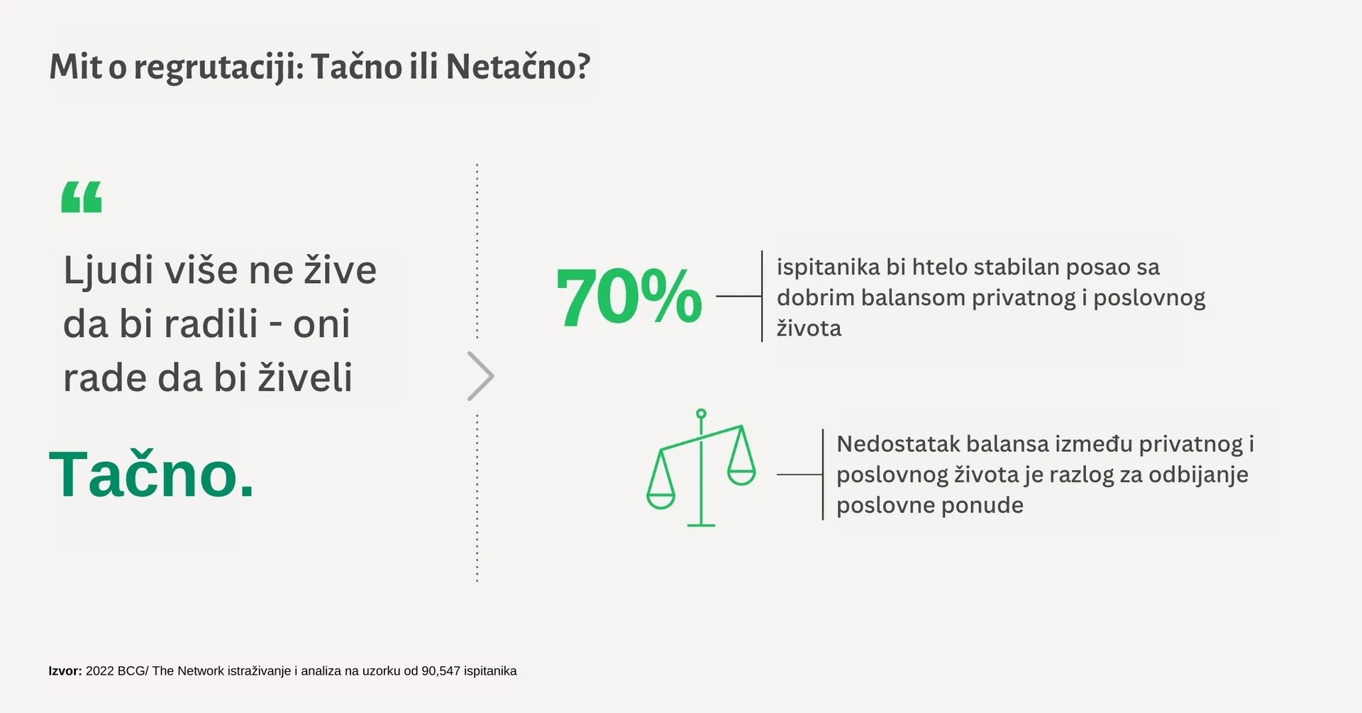 Veća plata presudna za promenu radnog mesta - pokazalo istraživanje "Budućnost zapošljavanja u Srbiji"