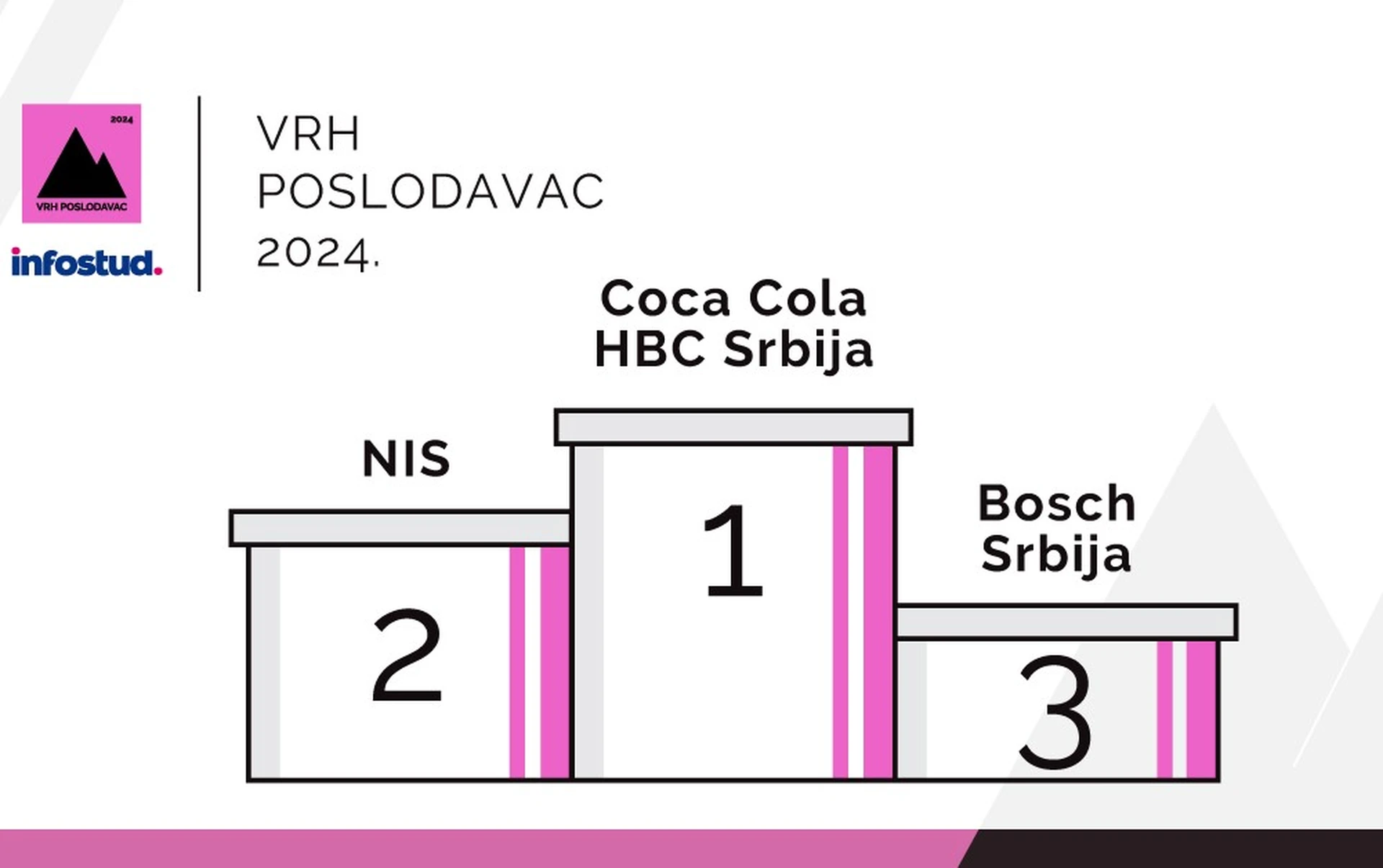 Istraživanje poželjnosti poslodavaca u Srbiji: Finansijska stabilnost ključna za kandidate