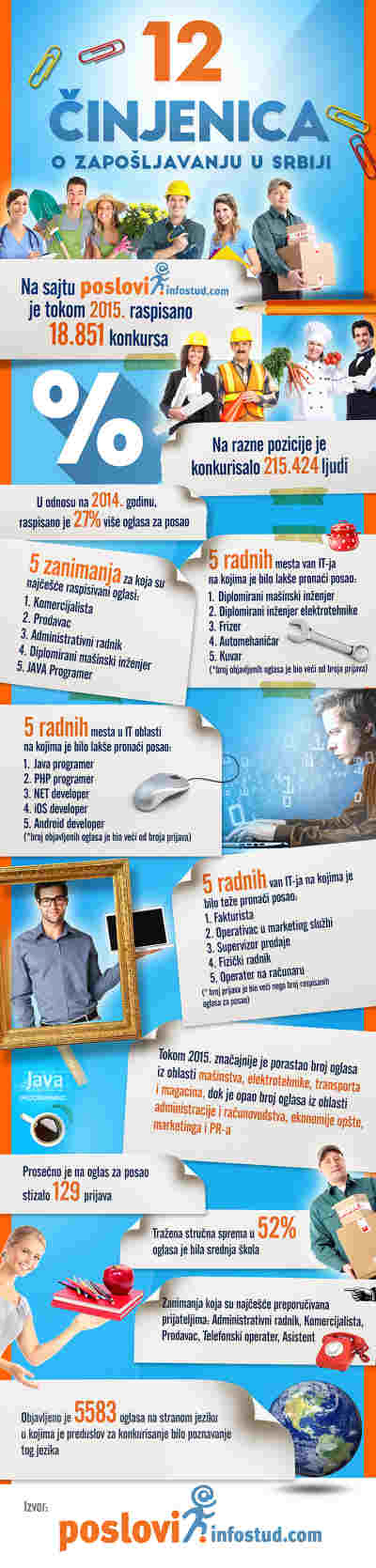 Najviše posla za IT stručnjake i inženjere