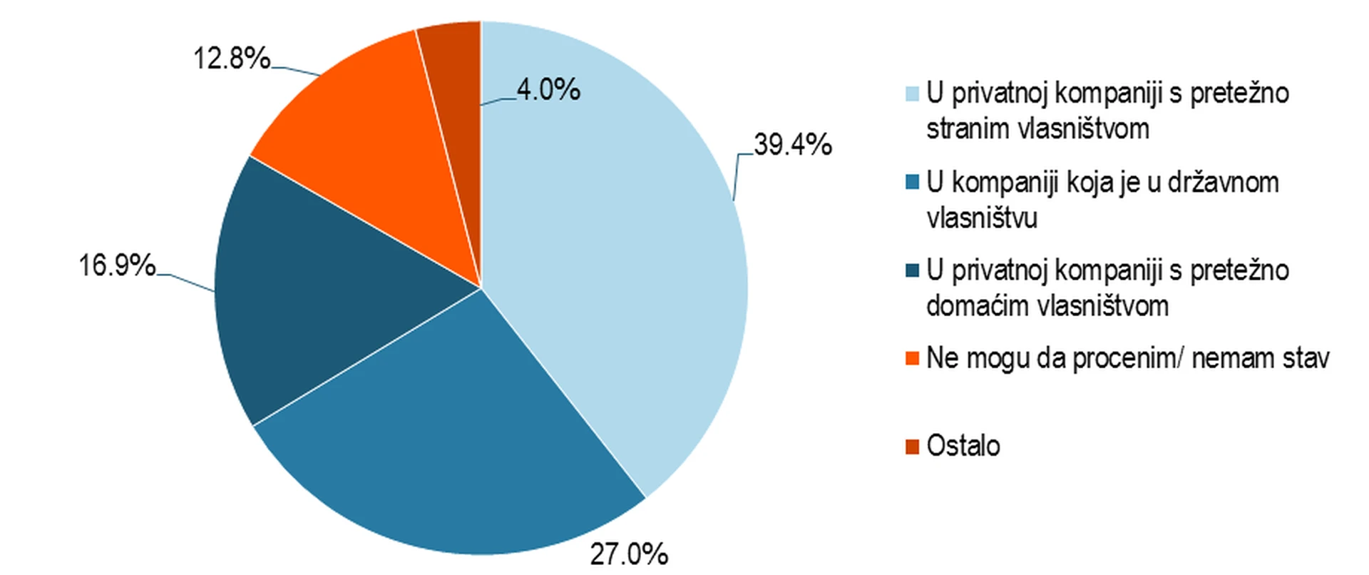 Veliko istraživanje završeno: Ko su najpoželjniji poslodavci u Srbiji?