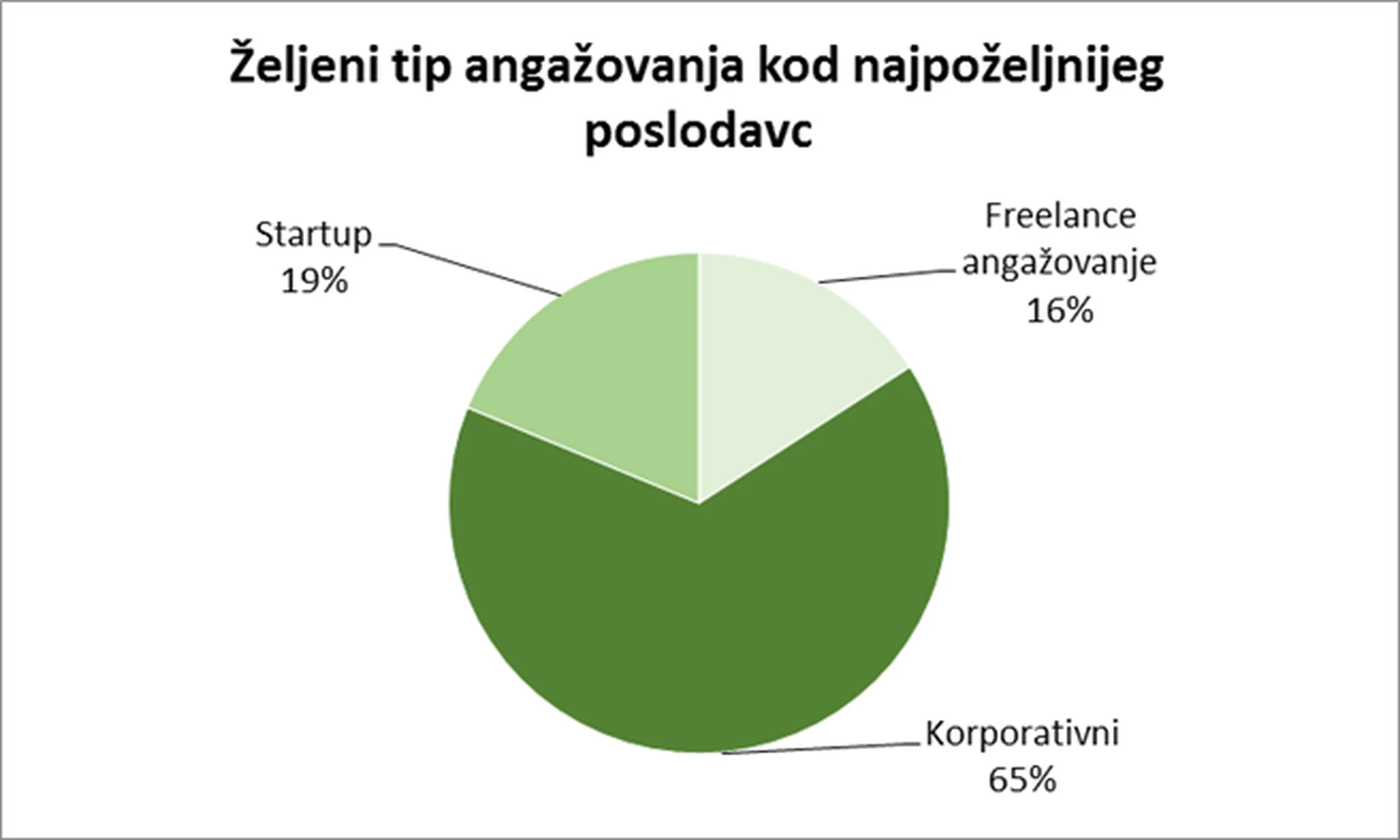 Za IT kandidate najbitnija mogućnost napredovanja - rezultati istraživanja