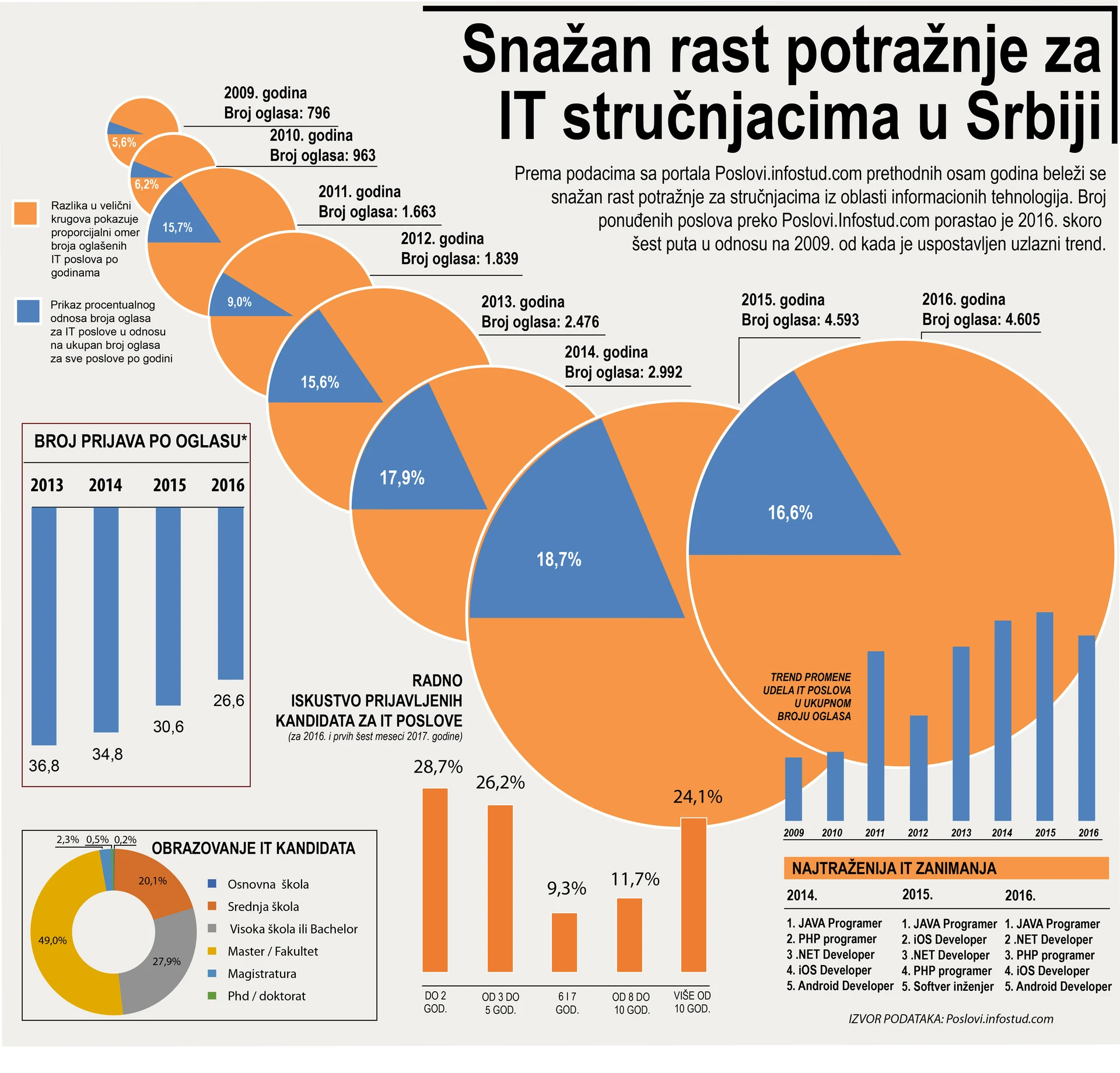 Za 7 godina, 6 puta porastao broj IT oglasa: Puno posla, nedovoljno stručnjaka