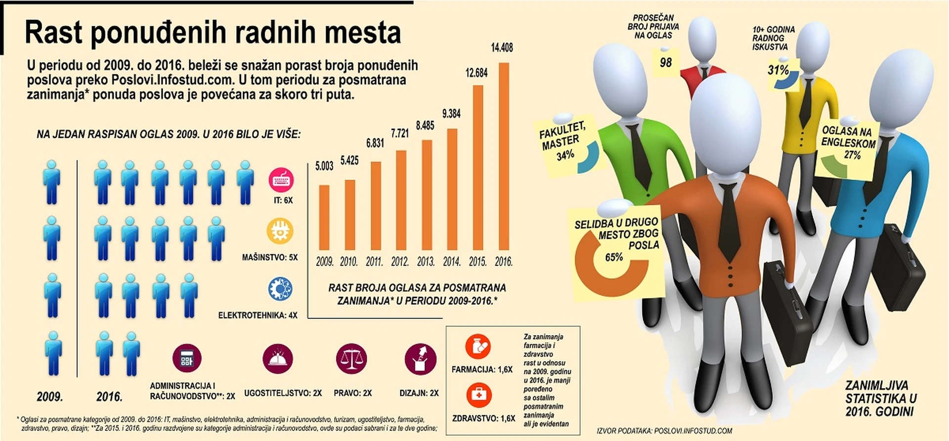 Sve više posla za inženjere,kuvare, frizere i automehaničare