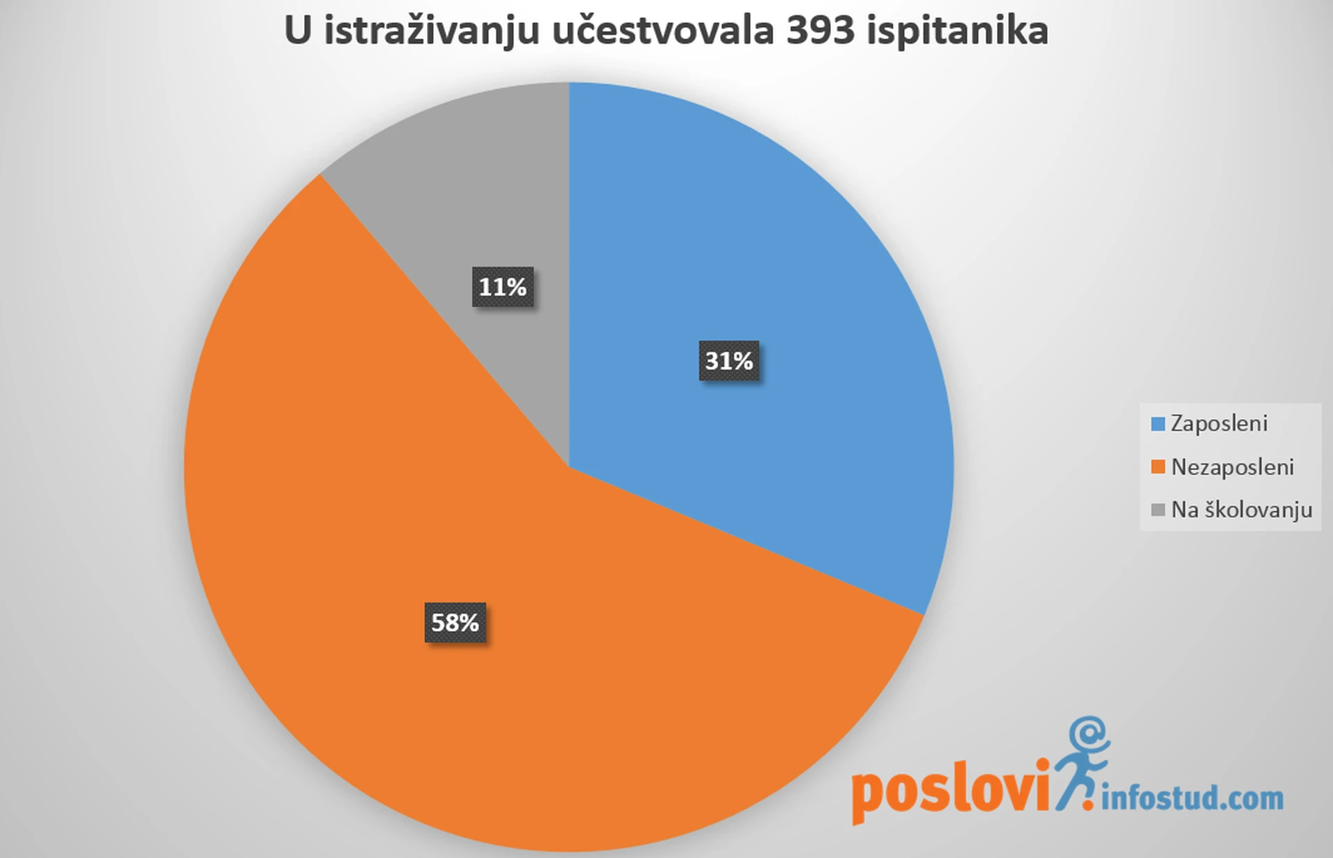 Nezaposlenima visina plate najbitniji kriterijum na radnom mestu, zaposlenima bitniji međuljudski odnosi