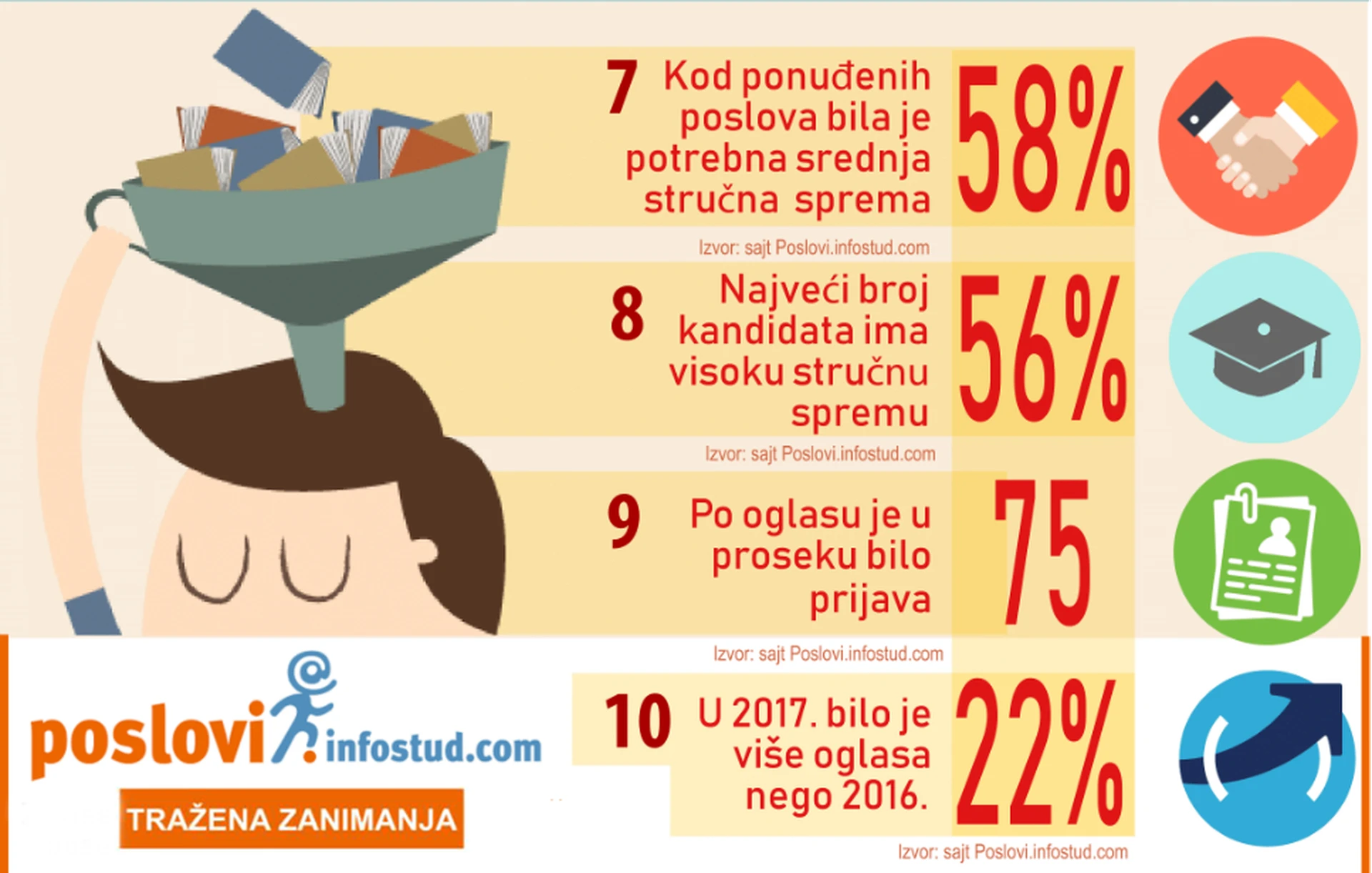 Srednja stručna sprema sve traženija na tržištu rada